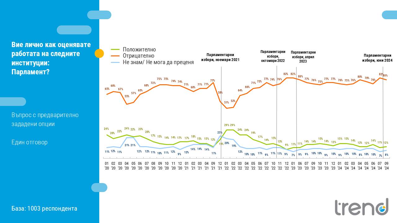 Как оценявате работата на парламента?